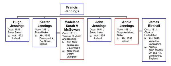 EWW Jennings family tree
